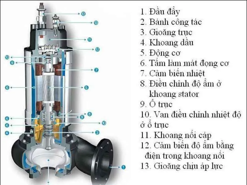 Cấu tạo bơm chìm 3 pha
