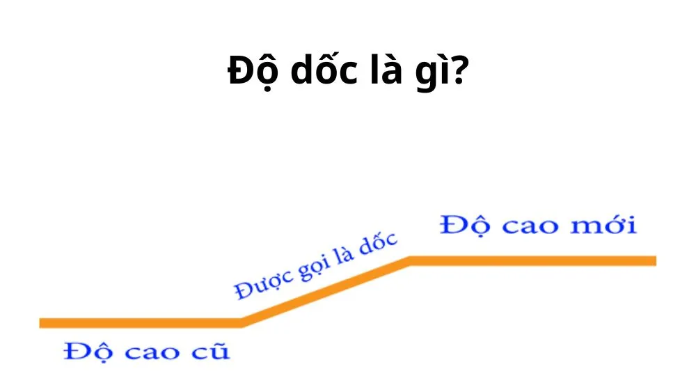 Biểu đồ minh họa khái niệm độ dốc với chiều cao (rise) và khoảng cách ngang (run)