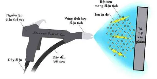 Sử dụng súng phun sơn tĩnh điện