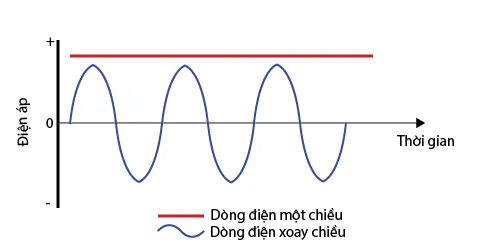 Dòng điện xoay chiều và dòng điện một chiều