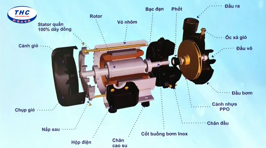 Cấu tạo và nguyên lý hoạt động của máy bơm cao áp