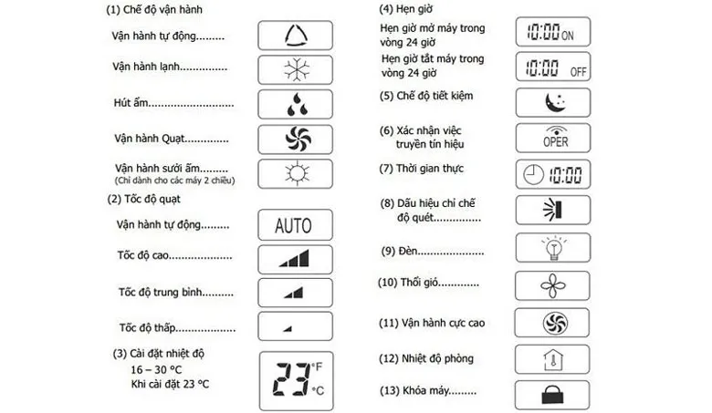 Ý nghĩa ký hiệu trên điều khiển điều hòa: Biểu tượng khác