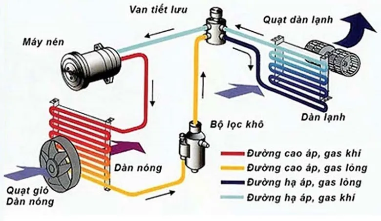 Cấu tạo điều hòa 2 chiều