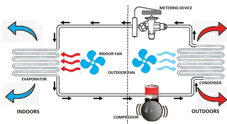 Cơ chế hoạt động của gas điều hòa