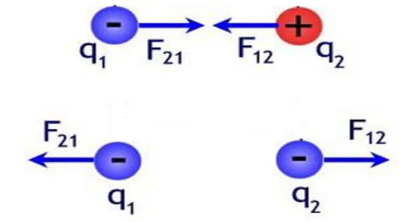 Lực tương tác giữa các điện tích