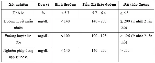 Bảng đối chiếu kết quả xét nghiệm tiểu đường