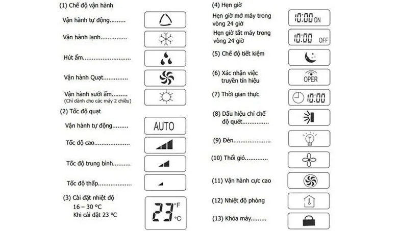 Ví dụ các ký hiệu dạng biểu tượng trên điều khiển điều hòa