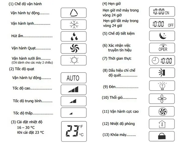 Một số ký hiệu thông dụng trên remote máy lạnh: MODE, FAN, POWERFUL, ECONO