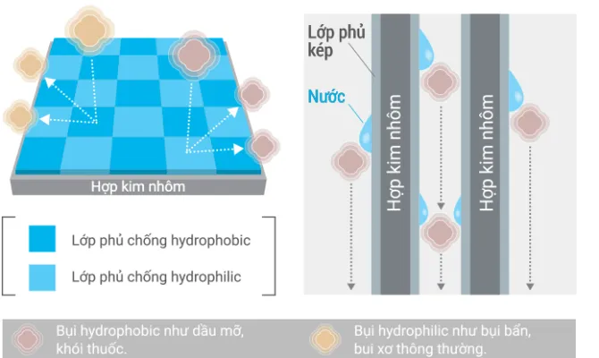 Lớp phủ kép chống bám bẩn